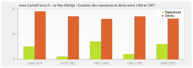 Le Mas-d'Artige : Evolution des naissances et décès entre 1968 et 2007